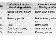 Berikut Merupakan Contoh Limbah Padat Yang Tidak Dapat Terdegradasi Adalah